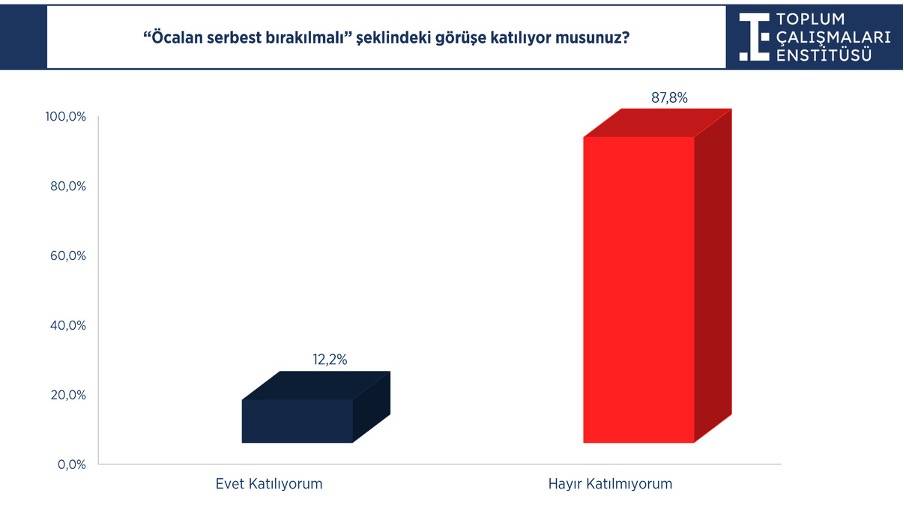 Milliyetçilik ve çözüm süreci araştırması: Seçmene af, Öcalan ve Demirtaş soruları 8